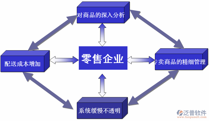 零售ERP